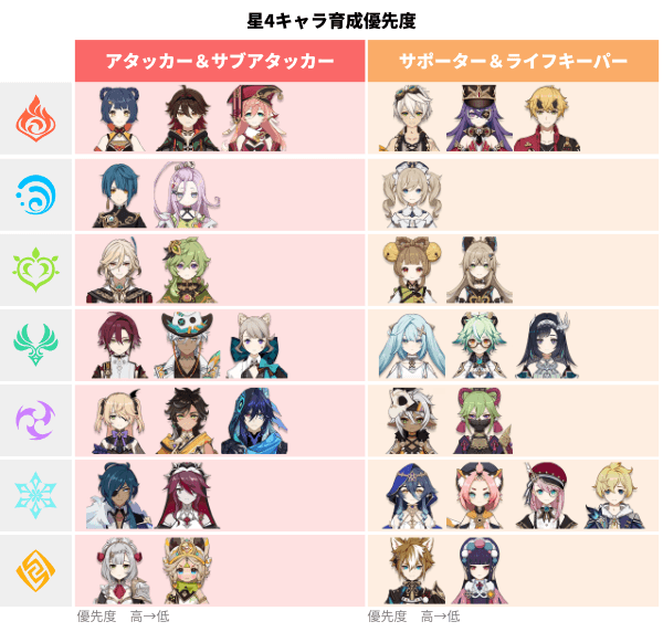 原神 幻想シアター 元素別 星4キャラ育成優先度一覧